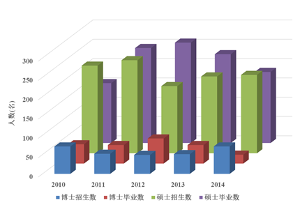 研究生培養統計圖